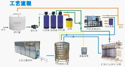 純水機(jī)設(shè)備工藝流程圖