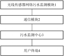 污水智能監(jiān)測系統(tǒng) 污水智能監(jiān)測系統(tǒng)
