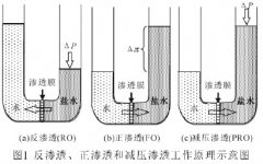 正滲透膜水處理技術(shù)介紹(圖文) 正滲透膜水處理技術(shù)介紹(圖文)