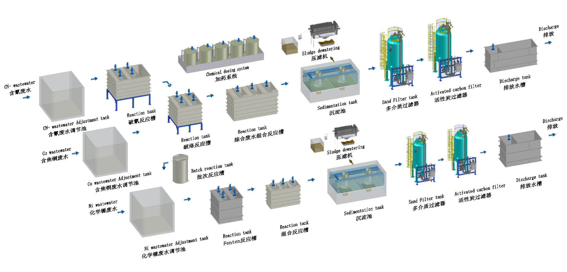 電鍍廢水處理項(xiàng)目